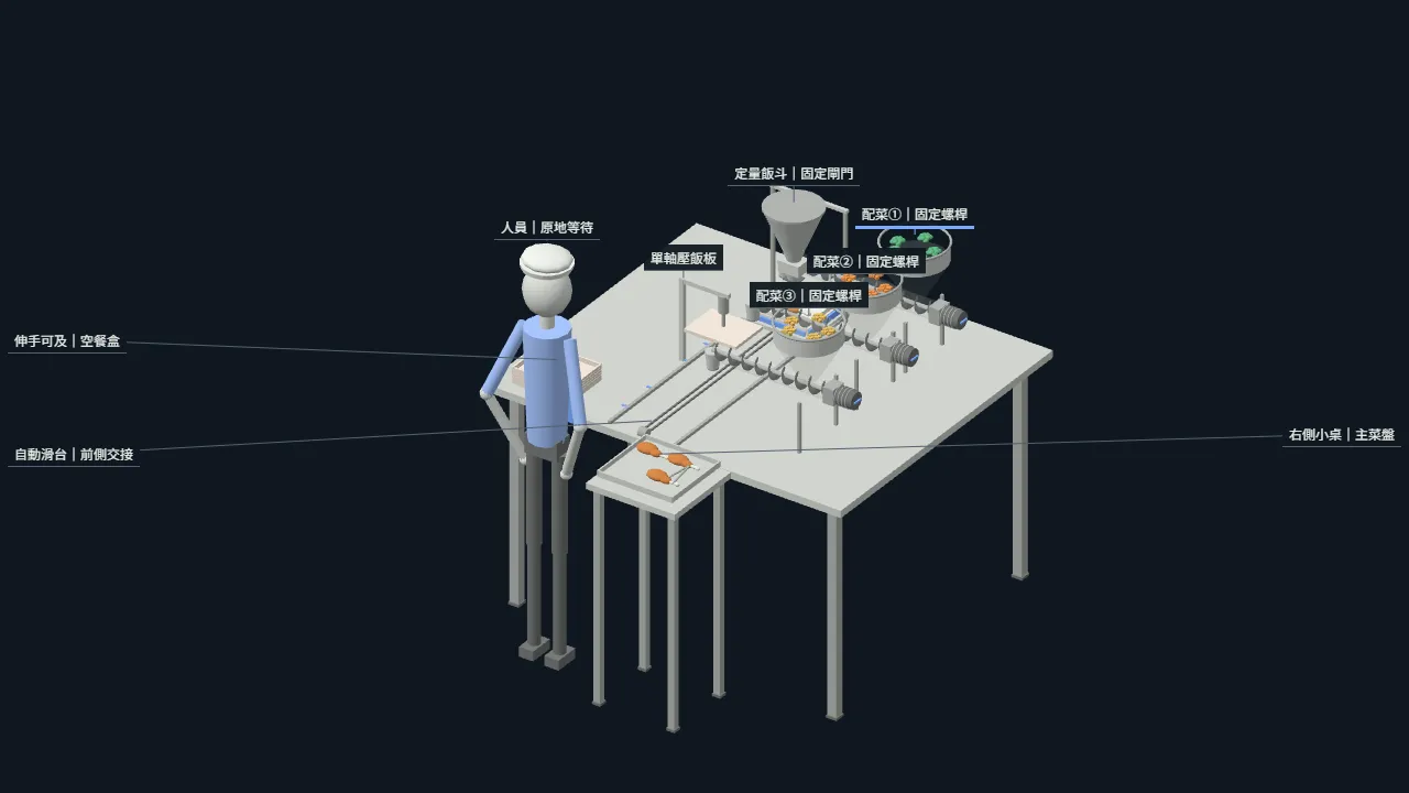 便當半自動分裝站 3D 示意：前方定點人員、中央自動滑台、飯斗、壓飯板與三個螺桿配菜模組